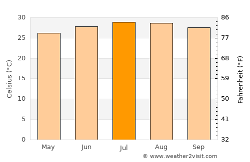 Humen average temperature in July