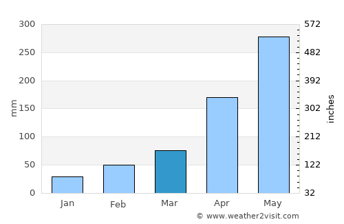 Humen average rain in March