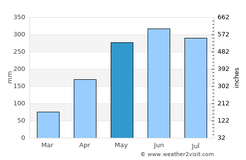Humen average rain in May