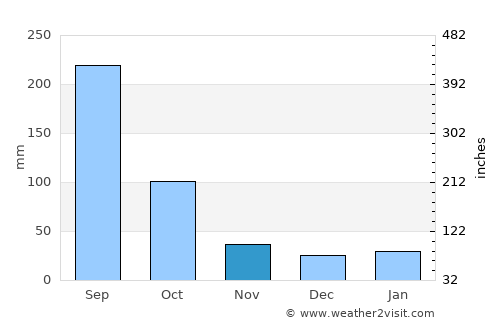 Humen average rain in November