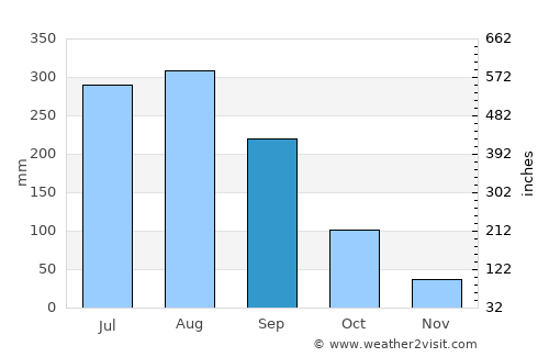 Humen average rain in September