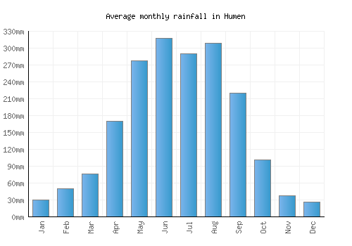 Humen monthly rainfall chart (mm)