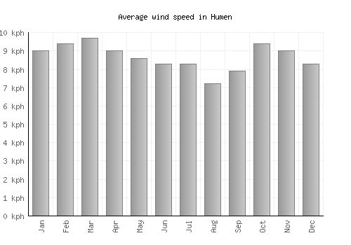 Humen average winspeed by month (km/h)