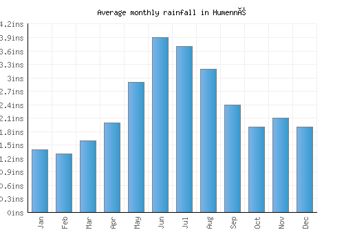 Humenné monthly rainfall chart (inches)