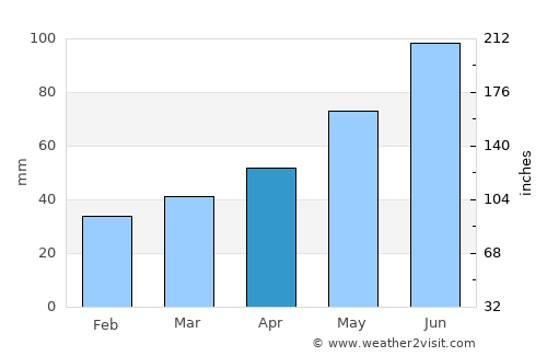 Humenné average rain in April