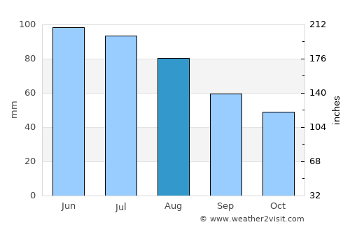 Humenné average rain in August