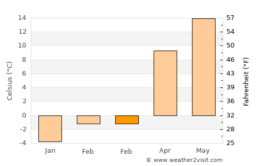 Humenné average temperature in February