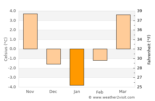 Humenné average temperature in January