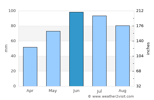 Humenné average rain in June