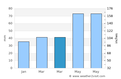 Humenné average rain in March