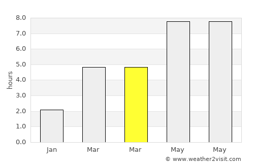 Humenné average rain in March