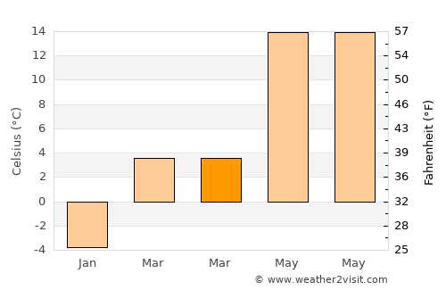 Humenné average temperature in March