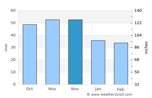 Humenné average rain in November