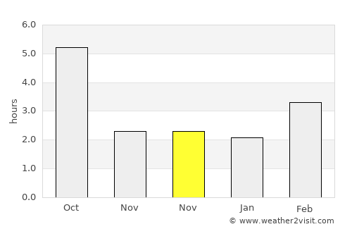 Humenné average rain in November