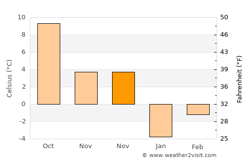 Humenné average temperature in November