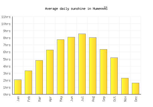 Humenné average daily sunshine chart