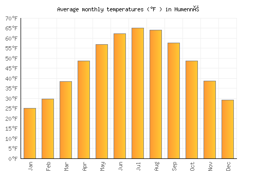 Humenné average temperature chart (Fahrenheit)