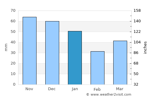 Humlebæk average rain in January