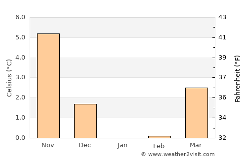 Humlebæk average temperature in January