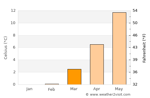 Humlebæk average temperature in March