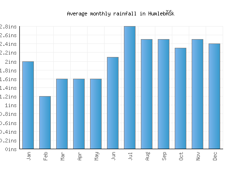 Humlebæk monthly rainfall chart (inches)