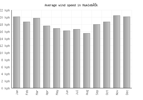 Humlebæk average winspeed by month (km/h)