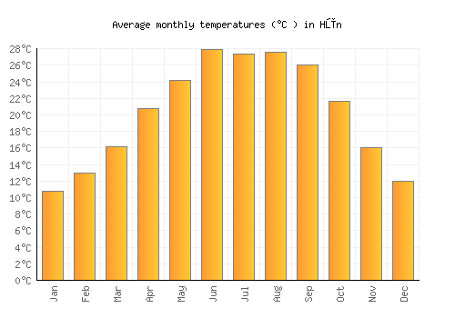Hūn average temperature chart (Celsius)