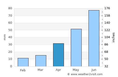 Hunchun average rain in April