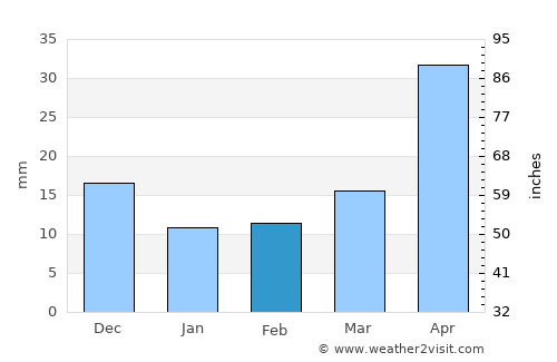 Hunchun average rain in February