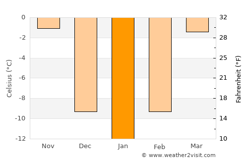 Hunchun average temperature in January