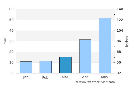 Hunchun average rain in March