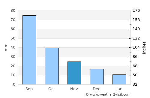 Hunchun average rain in November