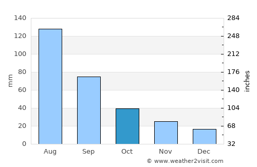 Hunchun average rain in October