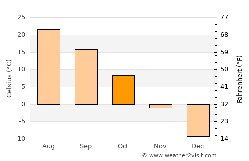 Hunchun average temperature in October