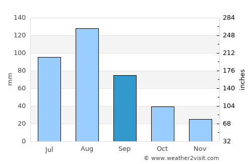 Hunchun average rain in September