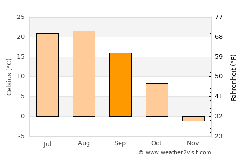 Hunchun average temperature in September