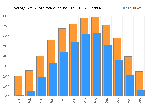 Hunchun average minimum / maximum temperatures (Fahrenheit)