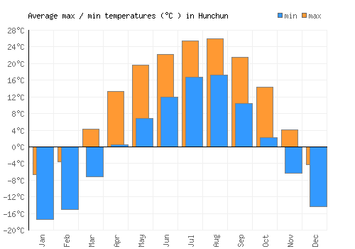 Hunchun average minimum / maximum temperatures (Celsius)