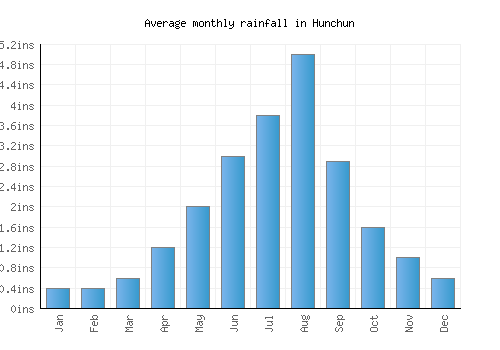 Hunchun monthly rainfall chart (inches)