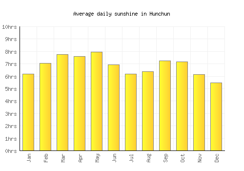 Hunchun average daily sunshine chart