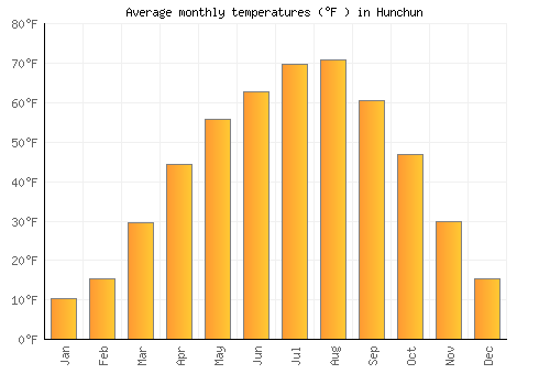Hunchun average temperature chart (Fahrenheit)