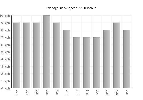 Hunchun average winspeed by month (mph)