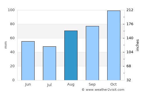 Hundleton average rain in August