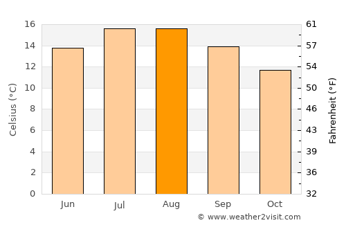Hundleton average temperature in August