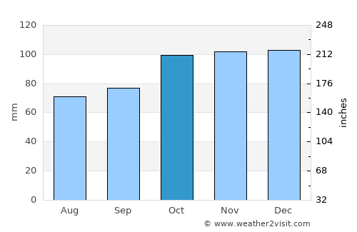Hundleton average rain in October