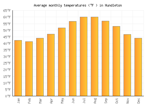 Hundleton average temperature chart (Fahrenheit)