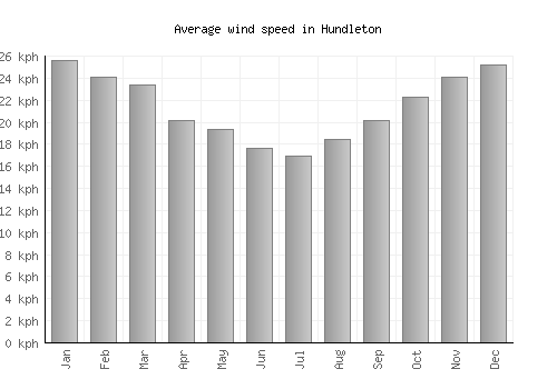 Hundleton average winspeed by month (km/h)