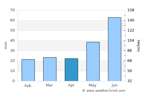 Hundorp average rain in April