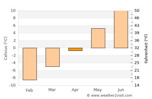 Hundorp average temperature in April