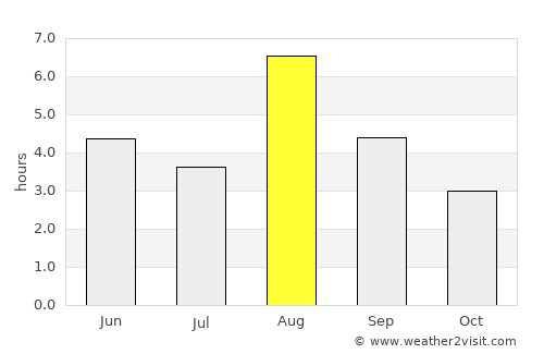 Hundorp average rain in August